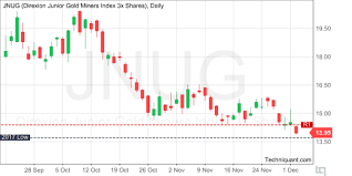 Techniquant Direxion Junior Gold Miners Index 3x Shares