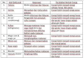 Nama alat kesehatan di rumah sakit ada cukup banyak dan tidak jarang yang memiliki lebih dari satu macam istilah yaitu alat kesehatan yang berhubungan dengan elektronik (energi listrik). Nama Nama Benda Elektronik Kegunaan Dan Perubahan Bentuk Energinya Brainly Co Id