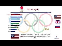 Top 10 Country Total Olympics Gold Medal Ranking History 1896 2016 Youtube Olympic Gold Medals Olympics Gold Medal