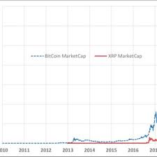 Xrp was fast to gain significant attention from the fintech industry due to its high speed and technological sophistication. Pdf Time Series Analysis Of Cryptocurrency Returns And Volatilities