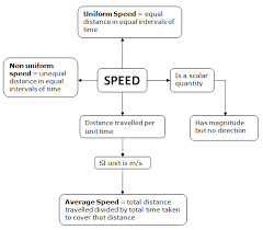 Speed Concept In Physics In 2020 Physics Notes Physics Physics Books