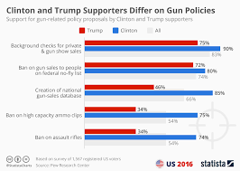 Chart Clinton And Trump Supporters Differ On Gun Policies