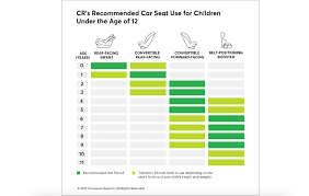 Chart Shows Which Car Seat Is Best For Your Child Simplemost