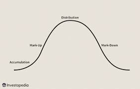 market cycles the key to maximum returns