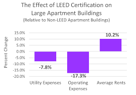 Leed Certified Buildings Lower Operating Expenses Commands Higher Rents For Residential Units District Measured