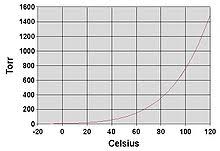 Water Vapor Pressure Temperature Chart Bedowntowndaytona Com