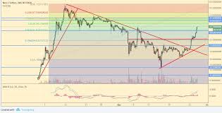 Analysis Neo And Ripple Surge As Bitcoin Price Recovers