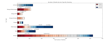 A Data Driven Analysis Of Gun Type And Mass Shooting Deaths