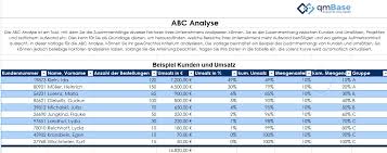 Im unterschied zu den fixen kosten, sind variable kosten nicht immer zwingend gemeinkosten. Abc Analyse Fur Mehr Fokus Aufs Wesentliche Qmbase