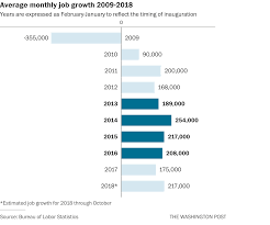 The Trump Economy Vs The Obama Economy The Washington