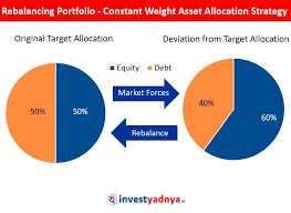 Profit Booking Strategies Explained In 2020 Strategies Stock Market Marketing
