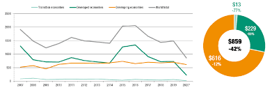 Foreign investment in malaysia has been oscillating between usd 9 billion and usd 12 billion. Global Foreign Direct Investment Fell By 42 In 2020 Outlook Remains Weak Unctad