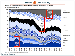 Bubbles Really Jump Out At You When You Look At A Chart Like This One Stock Market Chart American Stock