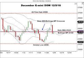 25000 Back In Play For Dow Futures Forex News By Fx Leaders