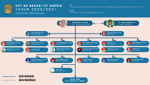 Secara umum, penerapan struktur organisasi kelas ini diterapkan untuk jenjang pendidikan sekolah dasar dan menengah, ya misalnya sd, smp dan sma / smk sehingga tatanan kelas bisa berjalan lancar. Struktur Organisasi