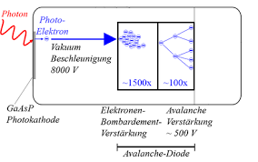 Detector noise plays an important role in oct, whether evaluating a photodiode array or ccd. Hybrid Photodetector Zxc Wiki