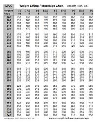 71 veritable free weight lifting percentage chart