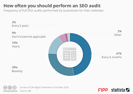 chart of the week how often you should perform an seo audit