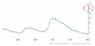 These figures generally come from a household labor force survey. High Unemployment Rate Will Cripple The Economy And Stock Market Seeking Alpha