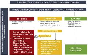 Check spelling or type a new query. Who Is At Risk For Allergic Reactions To The Pfizer Biontech And Moderna Covid 19 Vaccines And How To Proceed Atlanta Allergy Asthma
