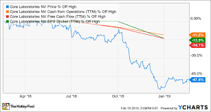 3 top oil stocks to buy this month the motley fool