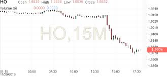 Heating Oil Futures Historical Prices Investing Com