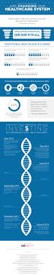 How Tech Companies Are Changing Our Healthcare System Uic Healthcare Infographics Health Infographics Design Infographic Health