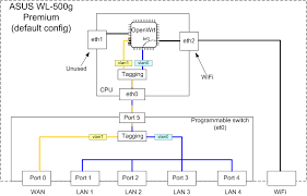 I'm using a custom openwrt rom that doesn't have the allow me to set a username for the i need to place this into /etc/config/network manually. Br Lan Eth0 Eth0 1 Eth0 2 In Openwrt