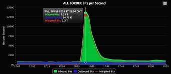 The mean and median would both be in the days range, though often it'll run for a day or two, go away for a few days, then come back again (usually slightly different and more damaging). The Largest Ddos Attack In History Just Happened And It Didn T Work