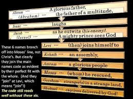 Slide3 Meaning Of Names Bible Code Abraham To Jacob Also To Moses Grandson From Creation To Christmas Bible Codes Bible Facts Bible