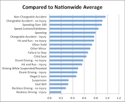 Average example of texas speeding tickets fine and court administration fees: Most Common Traffic Violations In Texas