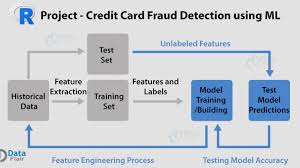 While fake credit card information and number seem like a scary situation, it's actually not something to worry about. Data Science Project Detect Credit Card Fraud With Machine Learning In R Dataflair