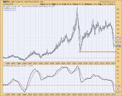 Pmo Crossover Sell Signals On Wtic Brent And Uso