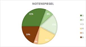 Kreisdiagramm In Excel Erstellen Bjorn Walther