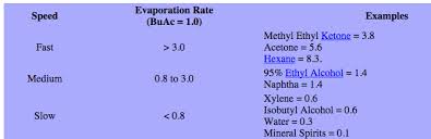 Dry Cleaned Clothes And Evaporation Rates Of Solvents