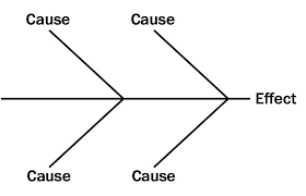 Cause And Effect Diagram Advanced Ged Classes