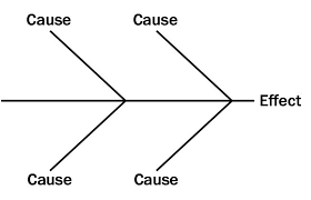 cause and effect diagram advanced ged classes