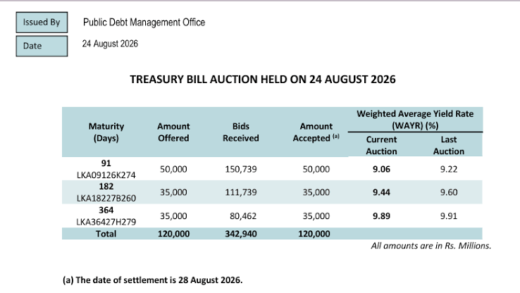 Sri Lanka sells extra Rs12bn Treasury bills after auction