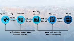 Đột phá hiệu năng vận hành chuỗi cung ứng với 5 ứng dụng AI trong Logistics  - VTI Solutions