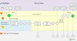 The open source software project was created by ukrainian developers dmytro zaporozhets and valery sizov. Demo Development Workflow Using Gitlab And Openproject Almtoolbox Newsalmtoolbox News