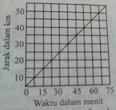 Seringkali seseorang melakukan perjalanan yang beragam ke suatu tempat. Perhatikan Grafik Jarak Yang Ditempuh Terhadap Waktu Pada Gambar Berikut Ini Besar Kecepatan Rata Brainly Co Id