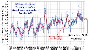 Uah Global Temperature Update For December 2018 0 25 Deg