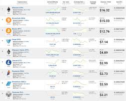 Adventures in crypto & blockchain technology videos about cryptocoins, crypto mining and other technology that i find interesting. 1 Crypto Mining Calculator Coinwarz