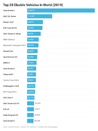 Tesla's stock price was essentially flat for several years after the 2010 ipo. 1 Tesla Model 3 14 Of World S Electric Vehicle Sales In 2019