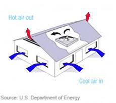 The exhaust fan has become the inevitable part of our houses, and we definitely need one for the bathroom, but we must the white enamel grille enhances the beauty of the whole surroundings. Installation Of Whole House Fans In Portland Attic Ventilation Exhaust Fans And Bathroom Fans Mr Electric Of Portland