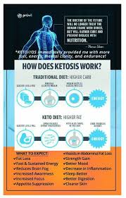 Nutritional Ketosis In Just 1 Hour For Real How Does Ketosis Work Health Fitness Gut Ketosis Pruvit Ketones Ketosis Diet