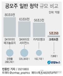 Jun 10, 2021 · 공모주 청약 열풍이 일자 공모주 펀드가 투자 대안으로 떠올랐지만 이마저도 수익률 제고를 위해 판매가 중단된 경우가 많았다. 1ndkqvdw0tm7sm