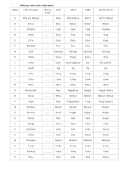 The us and nato versions had . Military Phonetic Alphabet Edit Fill Sign Online Handypdf
