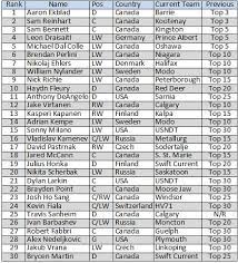 Notable picks from the 2014 nfl draft. 2014 Nhl Entry Draft Top Prospects