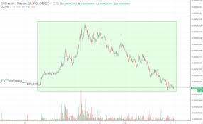 understand crypto charts recurring market cycles